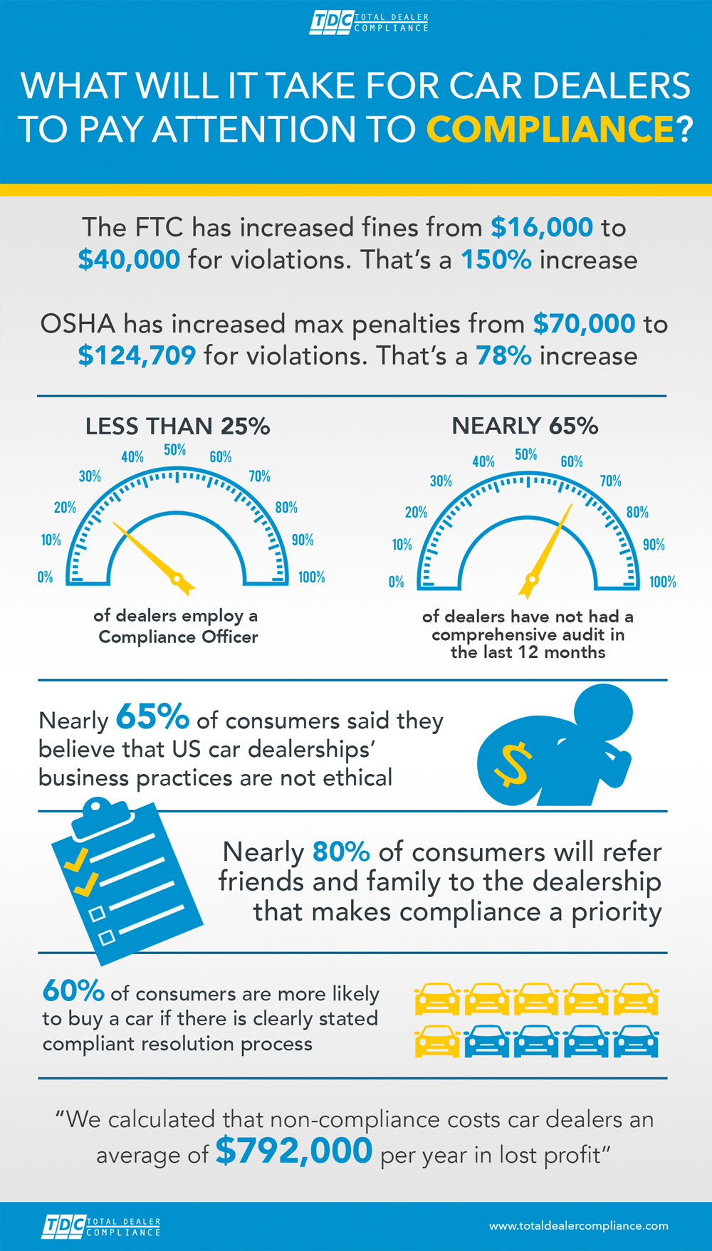 Car Dealer Compliance Infographic - State of the Auto Compliance Industry