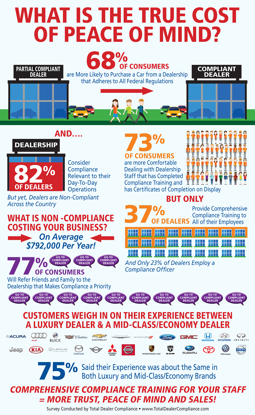 Car Dealer Compliance Infographic - Consumer Trust in the Automotive Industry